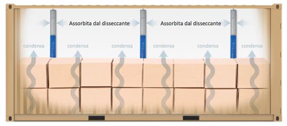 come assorbono i disseccanti