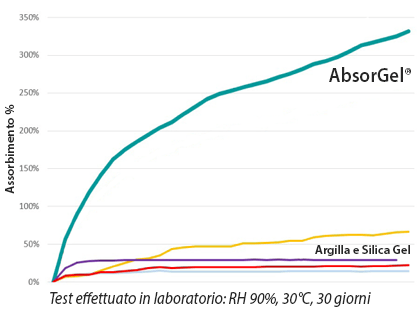 grafico-assorbimento-disseccanti