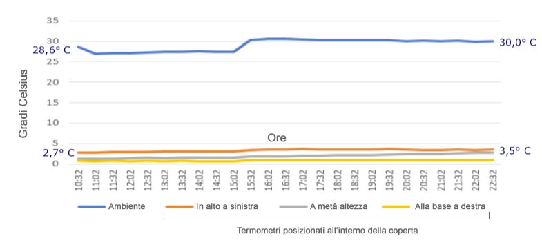 coperta termica protezione dal caldo