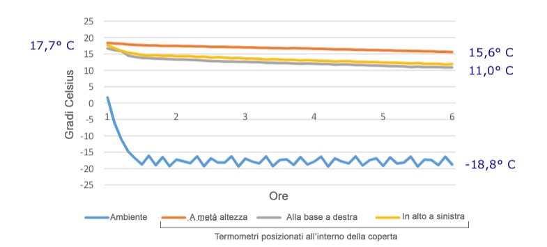 coperta termica protezione dal freddo