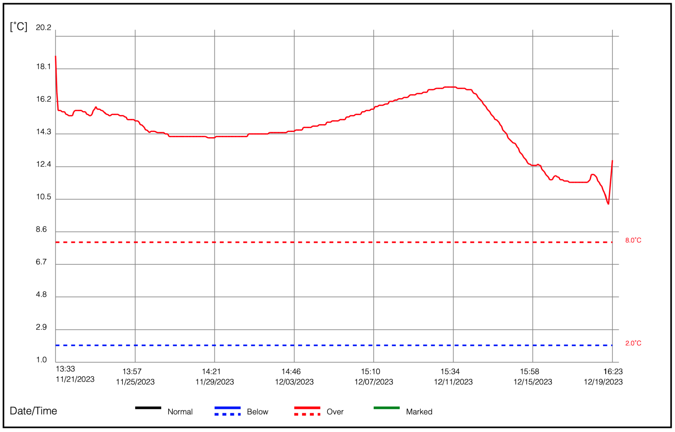 Grafico TP STD